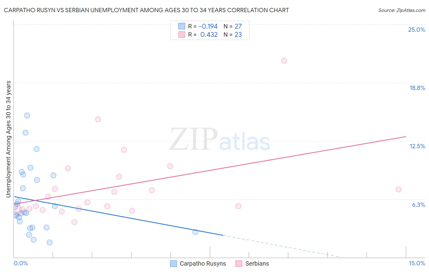 Carpatho Rusyn vs Serbian Unemployment Among Ages 30 to 34 years