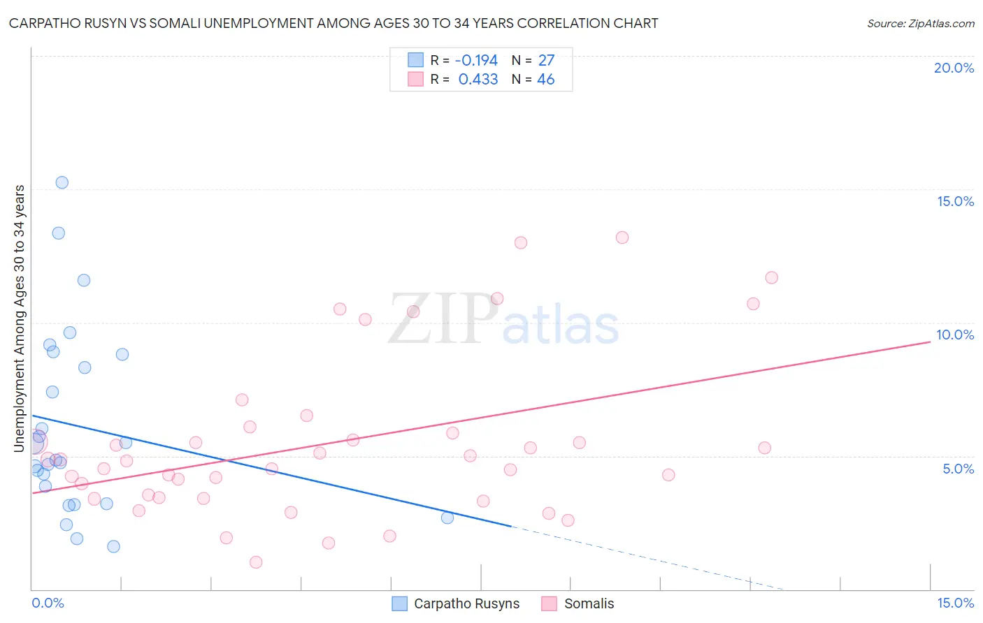 Carpatho Rusyn vs Somali Unemployment Among Ages 30 to 34 years