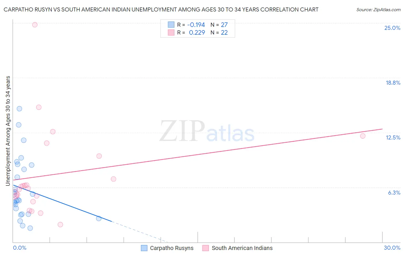 Carpatho Rusyn vs South American Indian Unemployment Among Ages 30 to 34 years