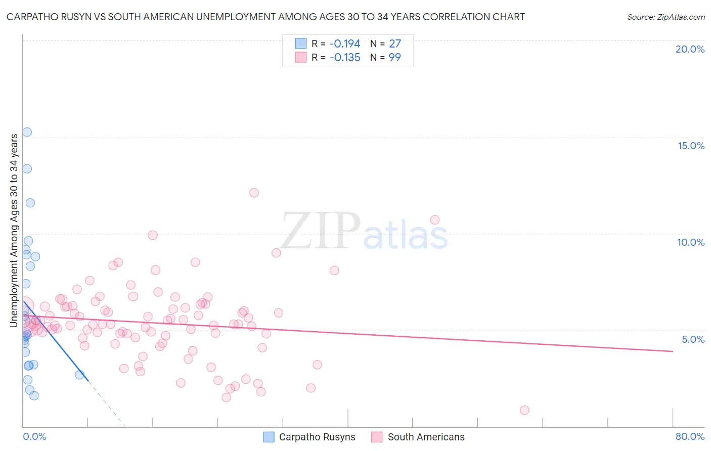 Carpatho Rusyn vs South American Unemployment Among Ages 30 to 34 years