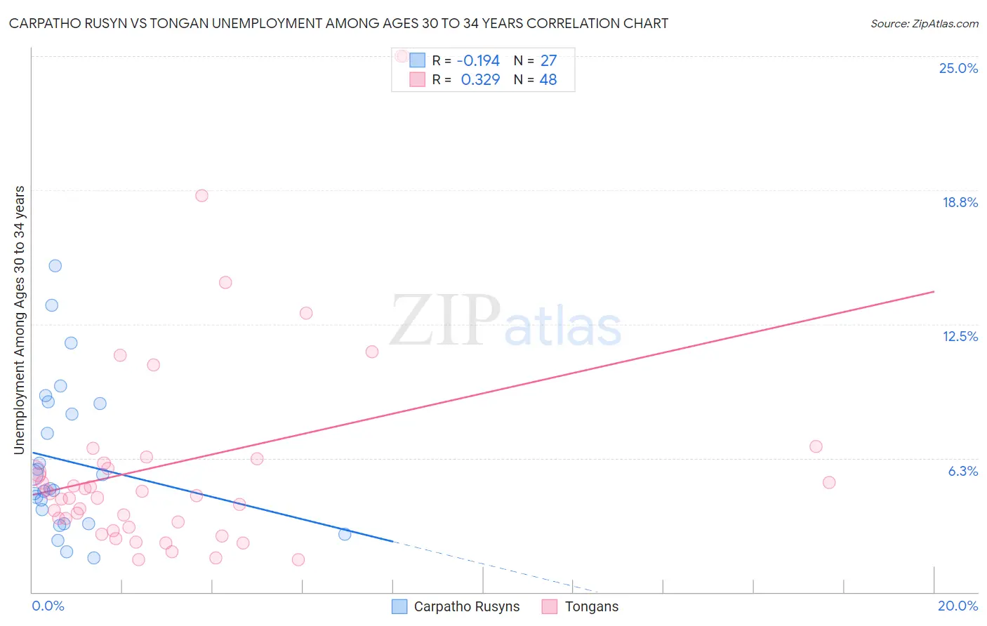 Carpatho Rusyn vs Tongan Unemployment Among Ages 30 to 34 years