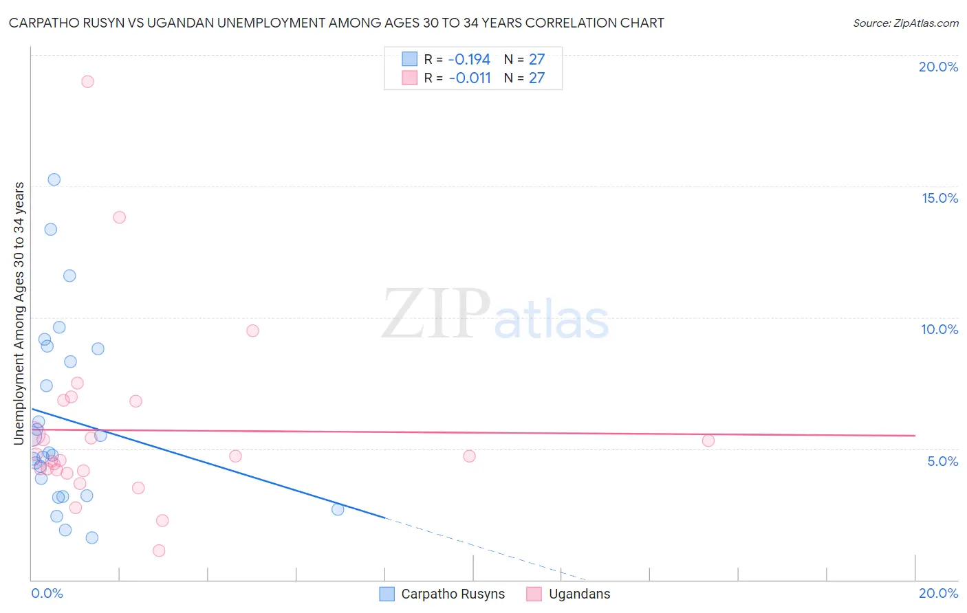 Carpatho Rusyn vs Ugandan Unemployment Among Ages 30 to 34 years