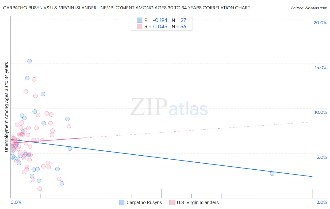 Carpatho Rusyn vs U.S. Virgin Islander Unemployment Among Ages 30 to 34 years