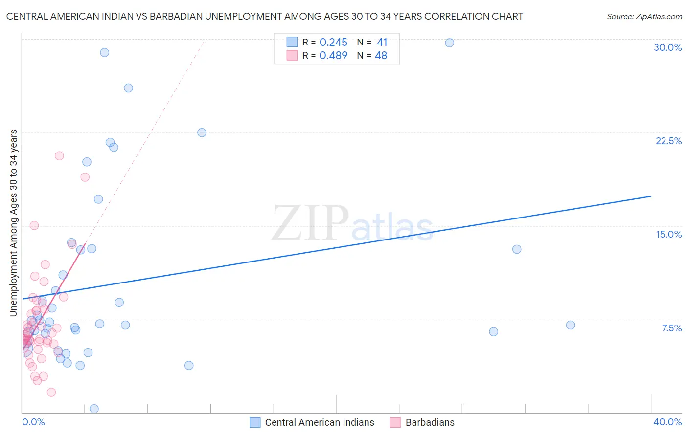 Central American Indian vs Barbadian Unemployment Among Ages 30 to 34 years