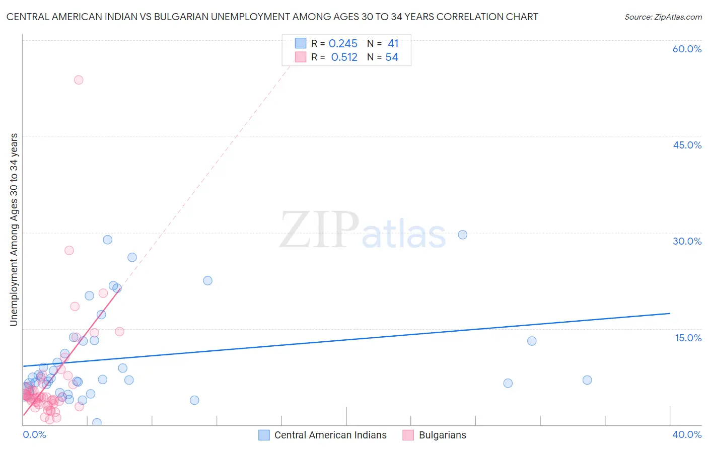 Central American Indian vs Bulgarian Unemployment Among Ages 30 to 34 years