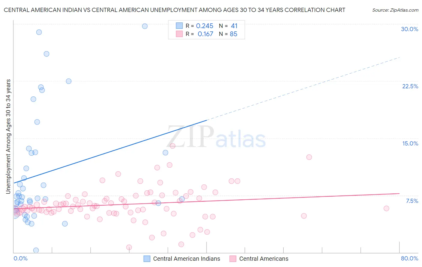 Central American Indian vs Central American Unemployment Among Ages 30 to 34 years
