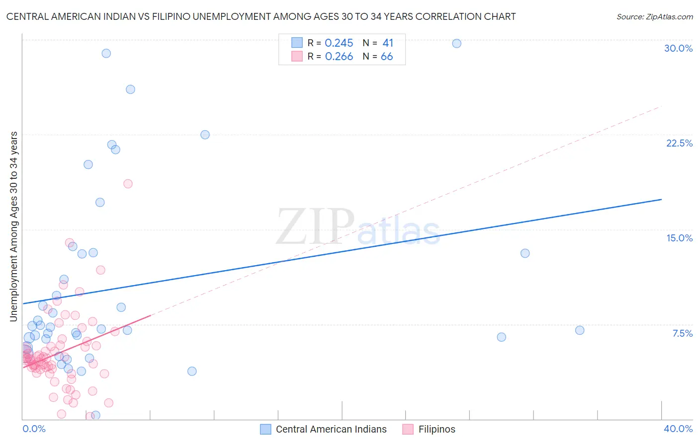 Central American Indian vs Filipino Unemployment Among Ages 30 to 34 years