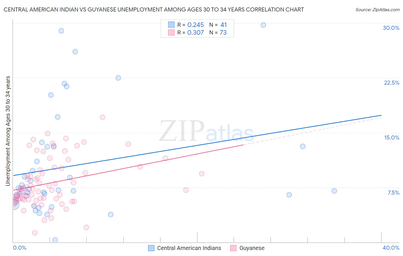 Central American Indian vs Guyanese Unemployment Among Ages 30 to 34 years