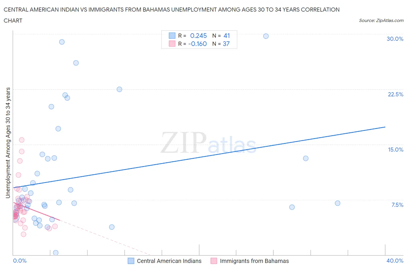 Central American Indian vs Immigrants from Bahamas Unemployment Among Ages 30 to 34 years