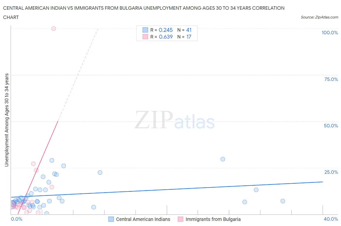 Central American Indian vs Immigrants from Bulgaria Unemployment Among Ages 30 to 34 years