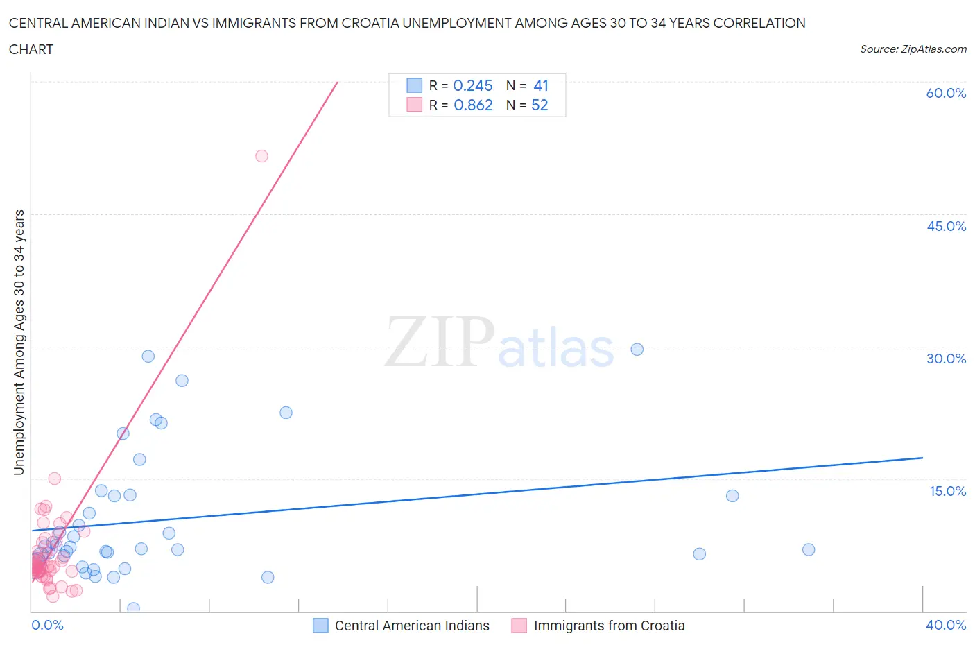 Central American Indian vs Immigrants from Croatia Unemployment Among Ages 30 to 34 years
