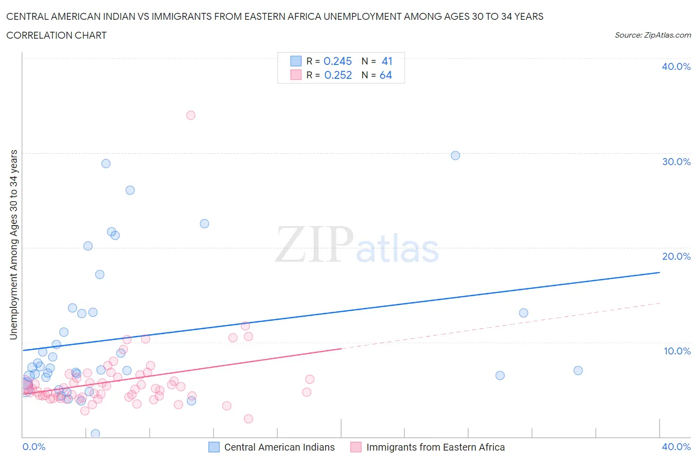 Central American Indian vs Immigrants from Eastern Africa Unemployment Among Ages 30 to 34 years