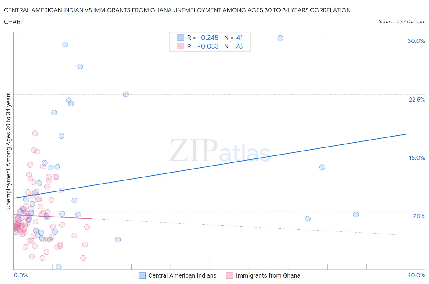 Central American Indian vs Immigrants from Ghana Unemployment Among Ages 30 to 34 years