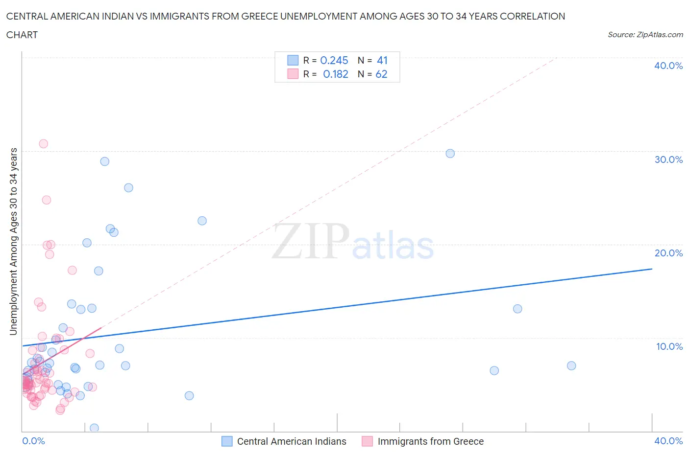 Central American Indian vs Immigrants from Greece Unemployment Among Ages 30 to 34 years