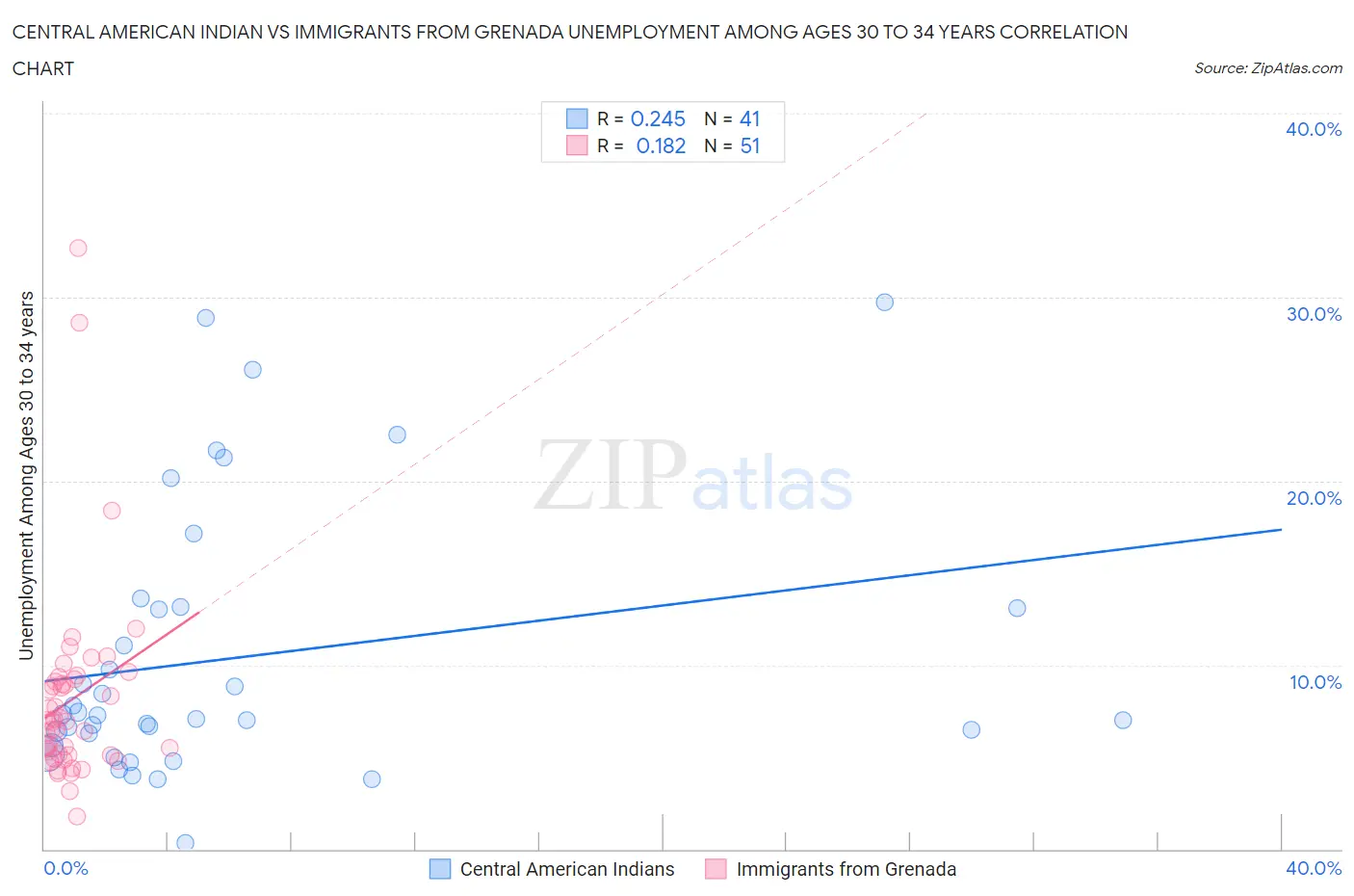 Central American Indian vs Immigrants from Grenada Unemployment Among Ages 30 to 34 years