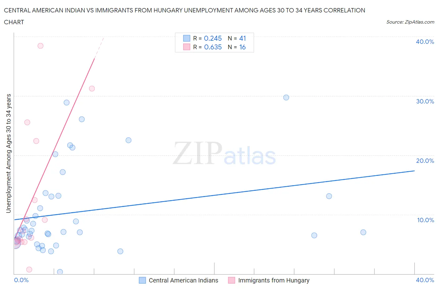 Central American Indian vs Immigrants from Hungary Unemployment Among Ages 30 to 34 years