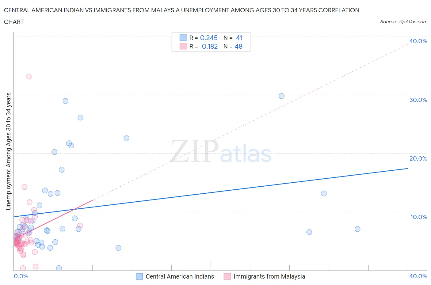 Central American Indian vs Immigrants from Malaysia Unemployment Among Ages 30 to 34 years