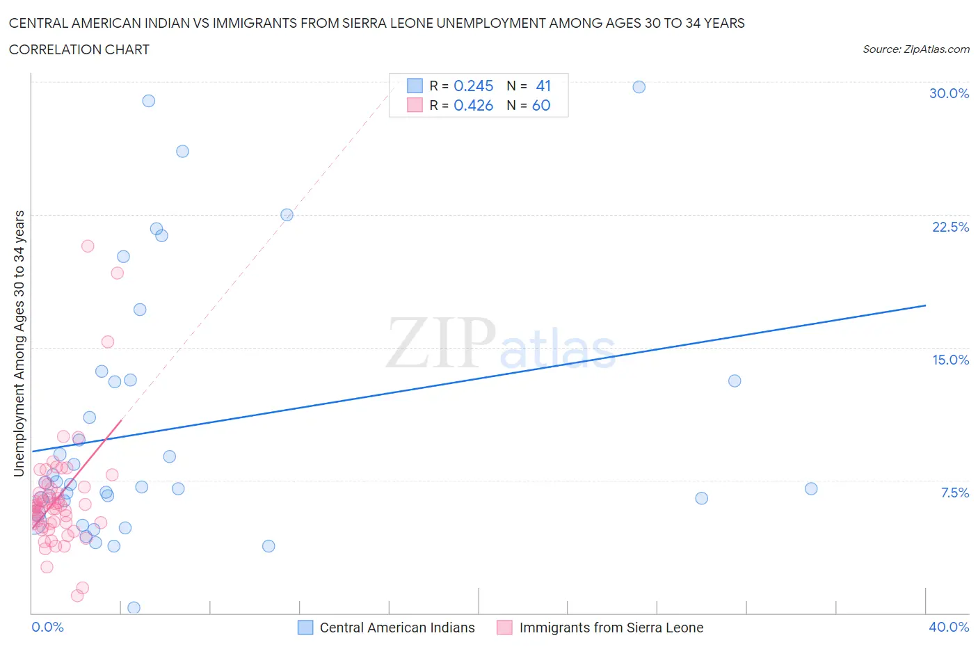 Central American Indian vs Immigrants from Sierra Leone Unemployment Among Ages 30 to 34 years