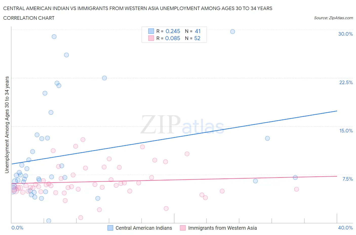 Central American Indian vs Immigrants from Western Asia Unemployment Among Ages 30 to 34 years