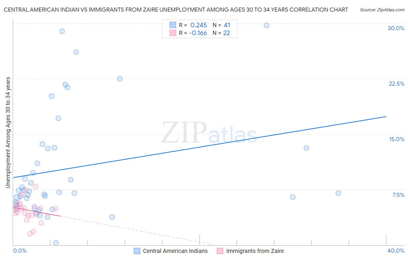 Central American Indian vs Immigrants from Zaire Unemployment Among Ages 30 to 34 years