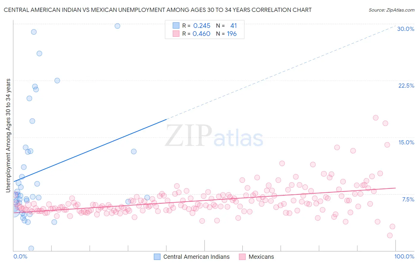 Central American Indian vs Mexican Unemployment Among Ages 30 to 34 years