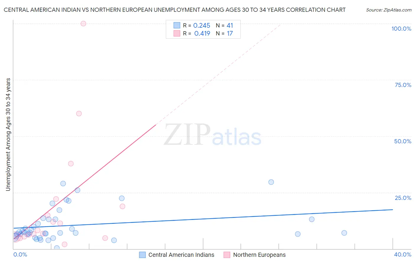 Central American Indian vs Northern European Unemployment Among Ages 30 to 34 years