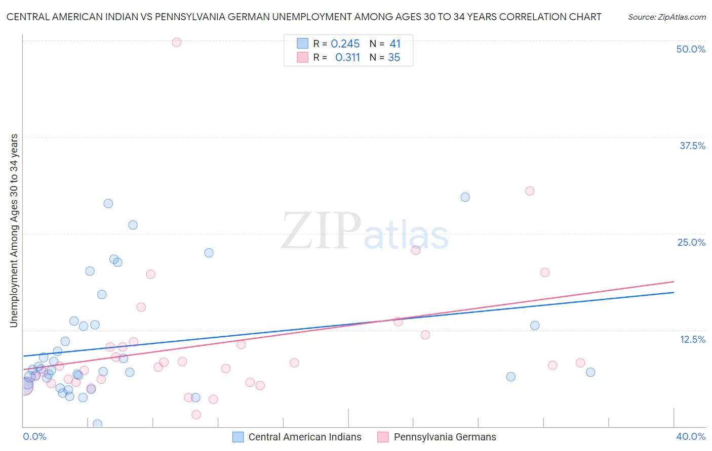 Central American Indian vs Pennsylvania German Unemployment Among Ages 30 to 34 years