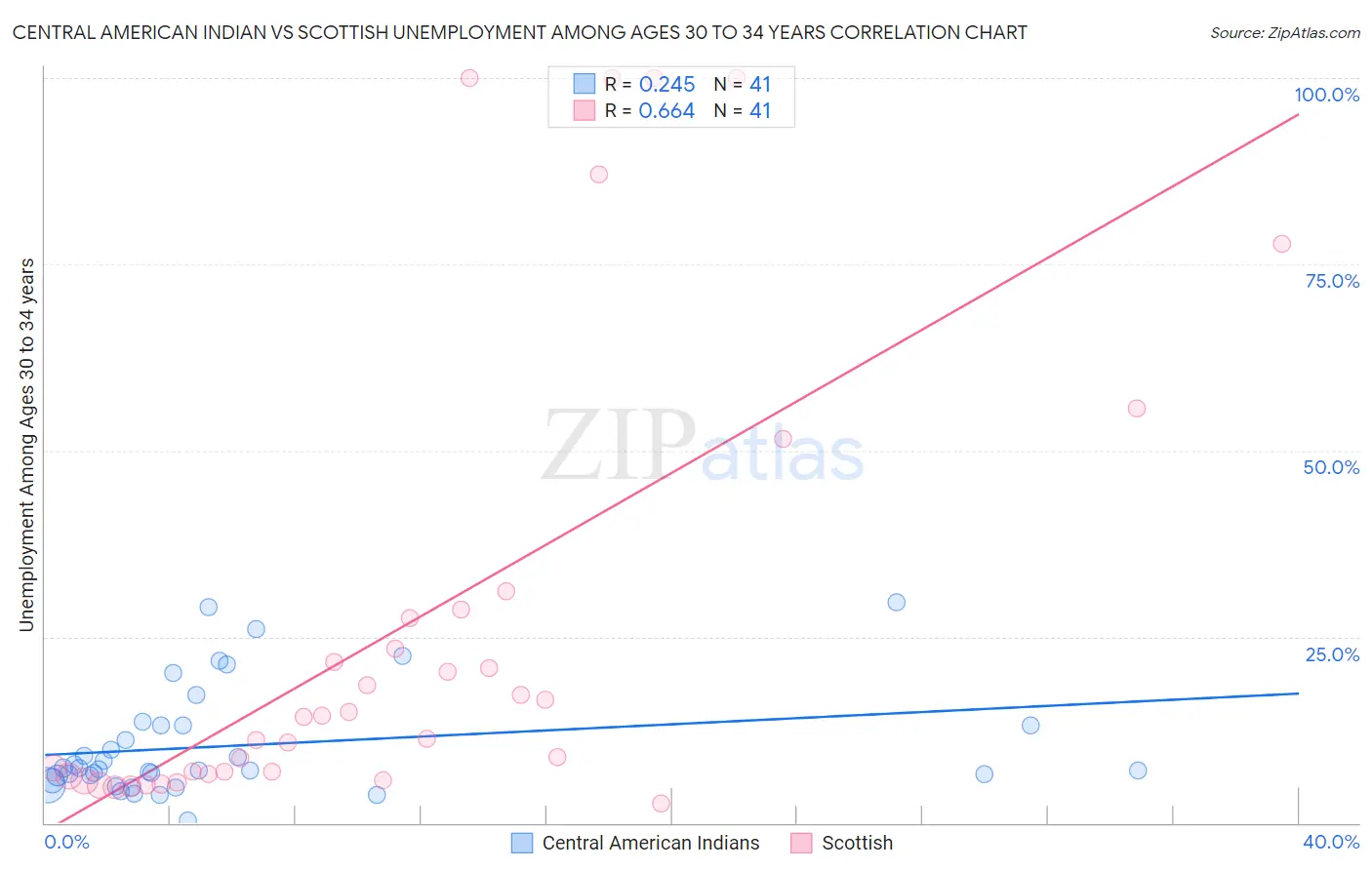 Central American Indian vs Scottish Unemployment Among Ages 30 to 34 years