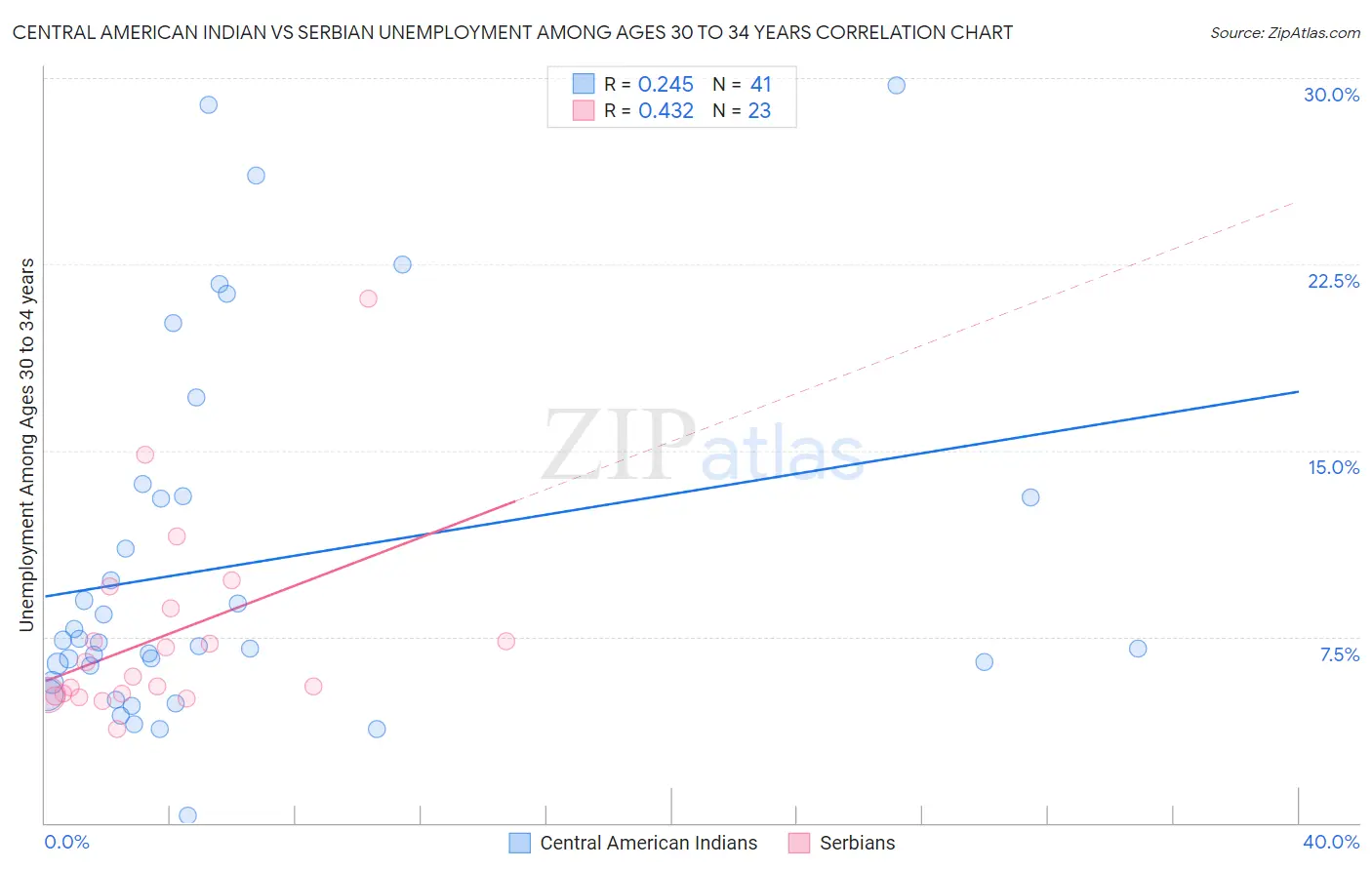 Central American Indian vs Serbian Unemployment Among Ages 30 to 34 years