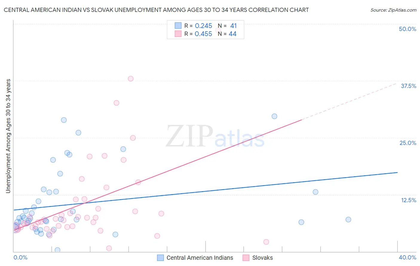 Central American Indian vs Slovak Unemployment Among Ages 30 to 34 years