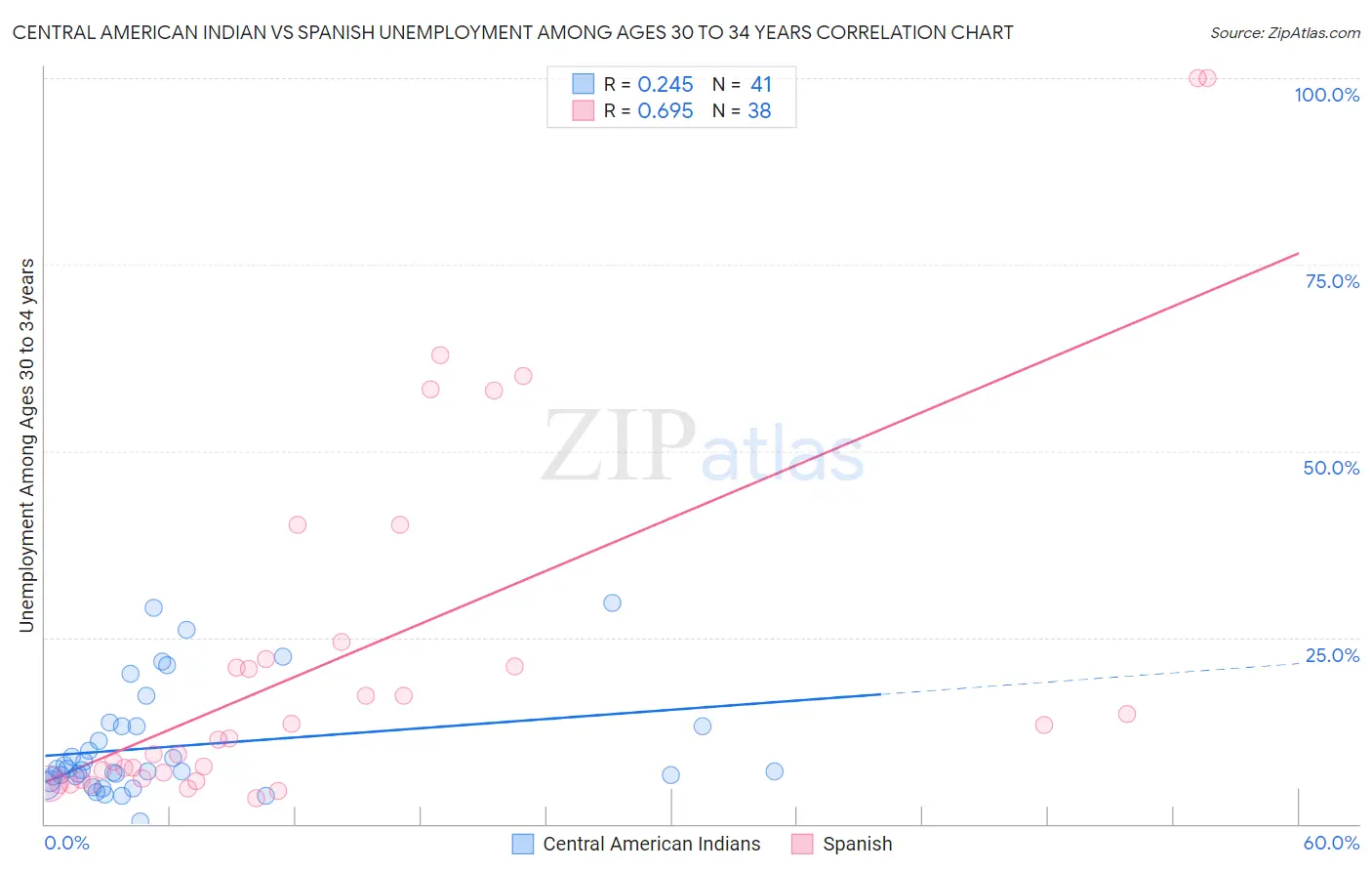 Central American Indian vs Spanish Unemployment Among Ages 30 to 34 years