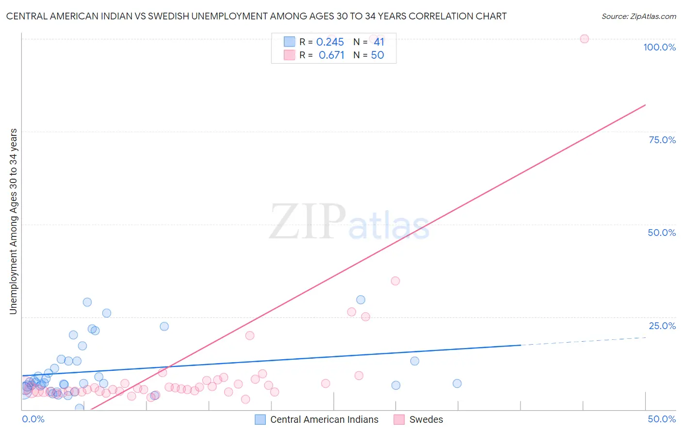 Central American Indian vs Swedish Unemployment Among Ages 30 to 34 years