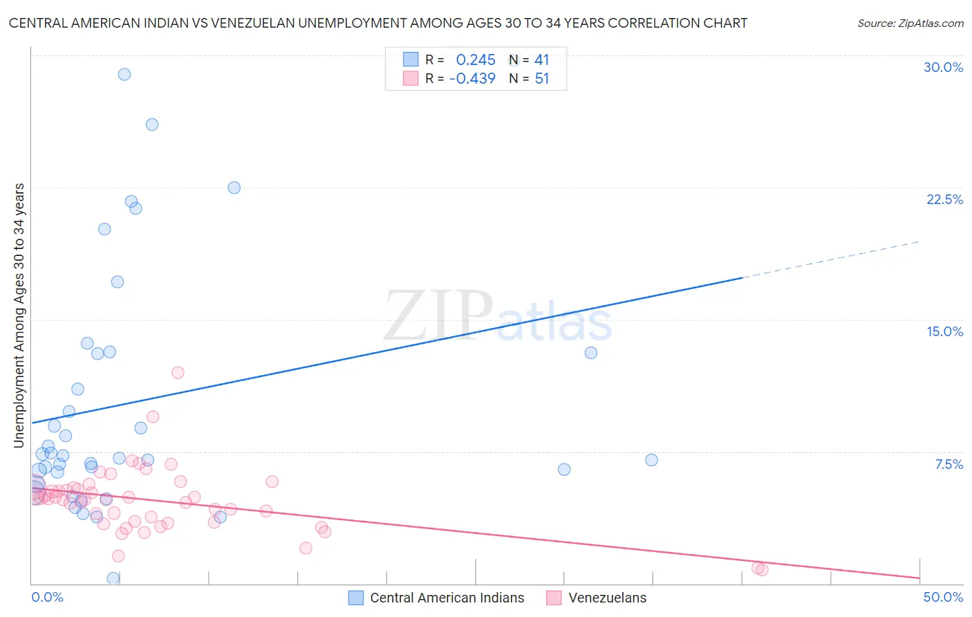 Central American Indian vs Venezuelan Unemployment Among Ages 30 to 34 years