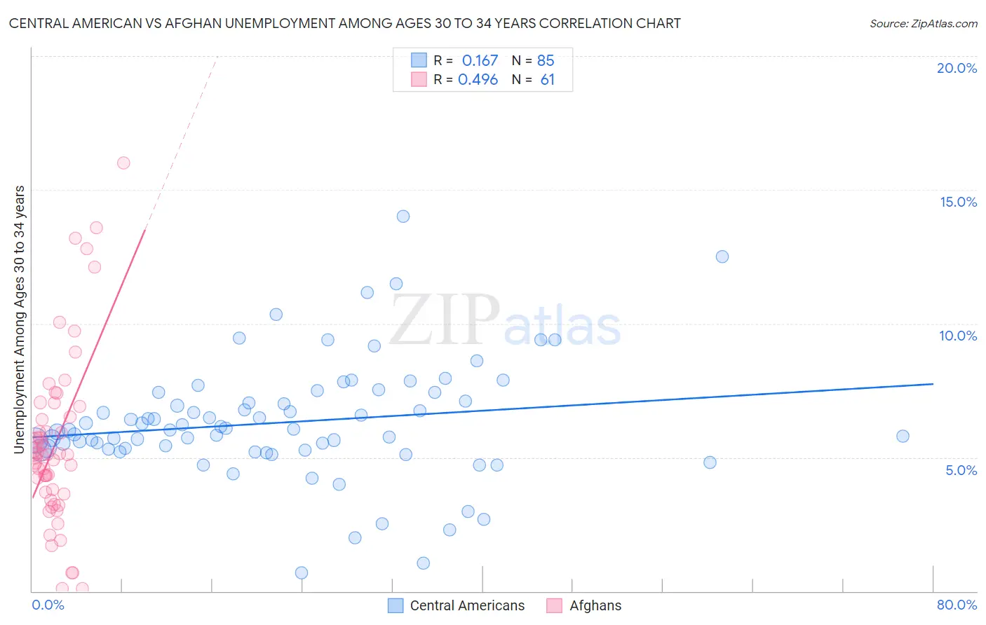 Central American vs Afghan Unemployment Among Ages 30 to 34 years