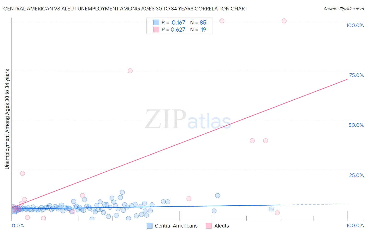 Central American vs Aleut Unemployment Among Ages 30 to 34 years