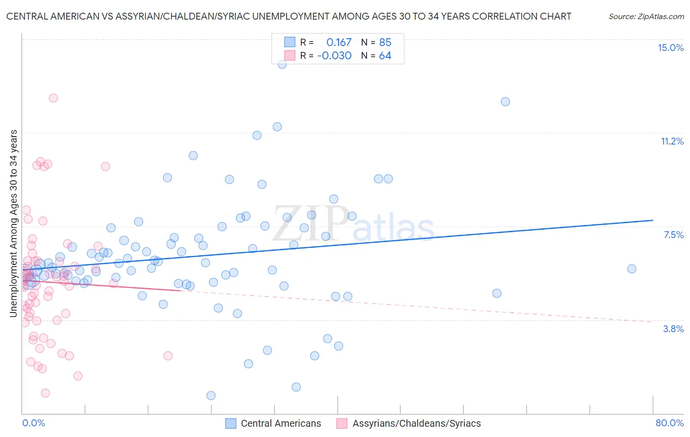 Central American vs Assyrian/Chaldean/Syriac Unemployment Among Ages 30 to 34 years