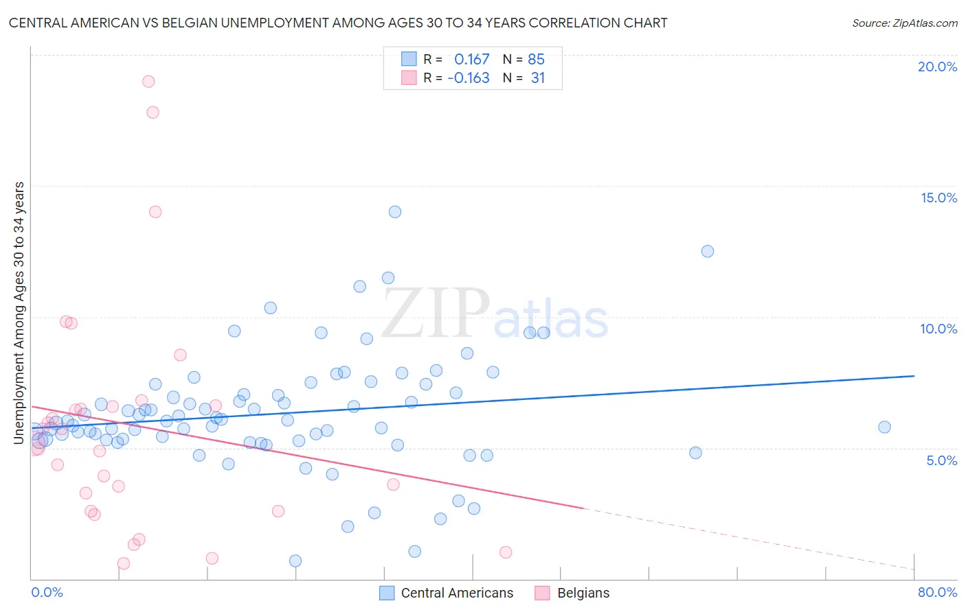 Central American vs Belgian Unemployment Among Ages 30 to 34 years