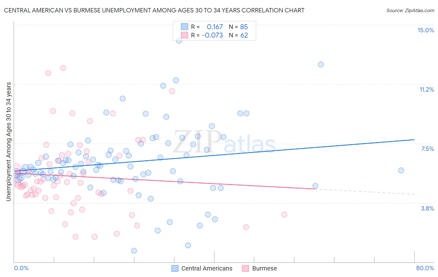 Central American vs Burmese Unemployment Among Ages 30 to 34 years