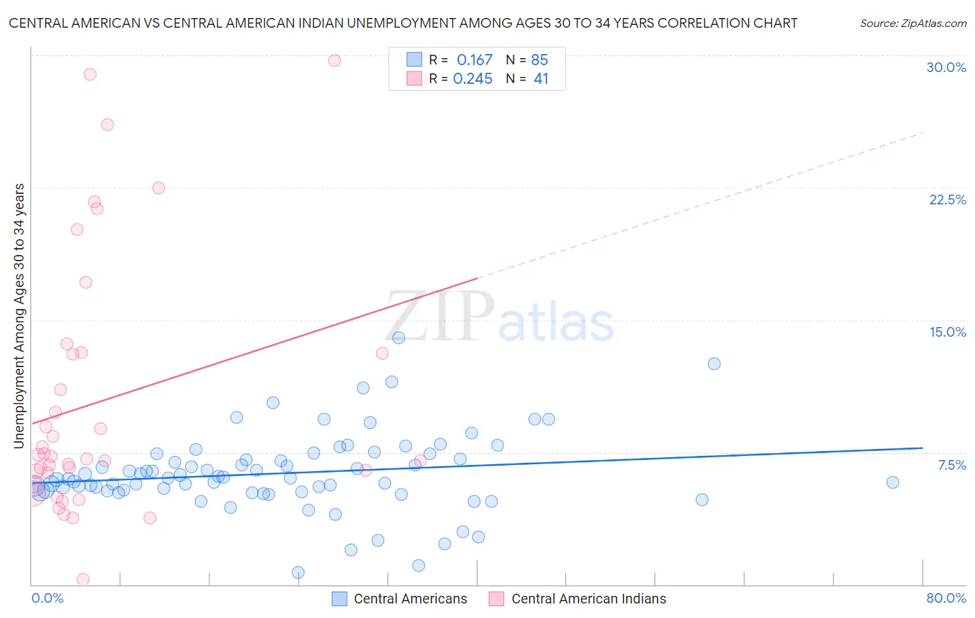 Central American vs Central American Indian Unemployment Among Ages 30 to 34 years