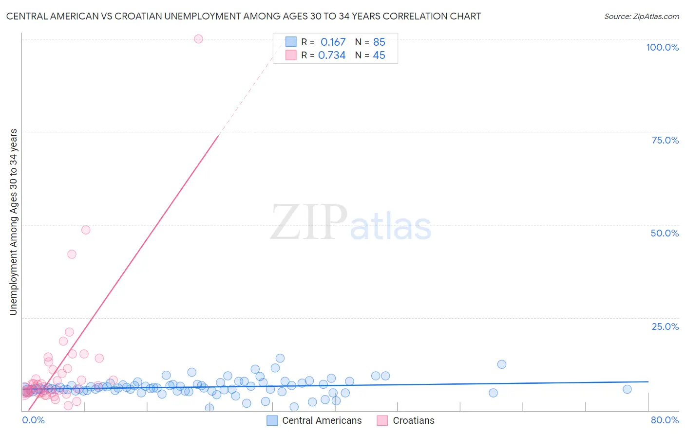 Central American vs Croatian Unemployment Among Ages 30 to 34 years