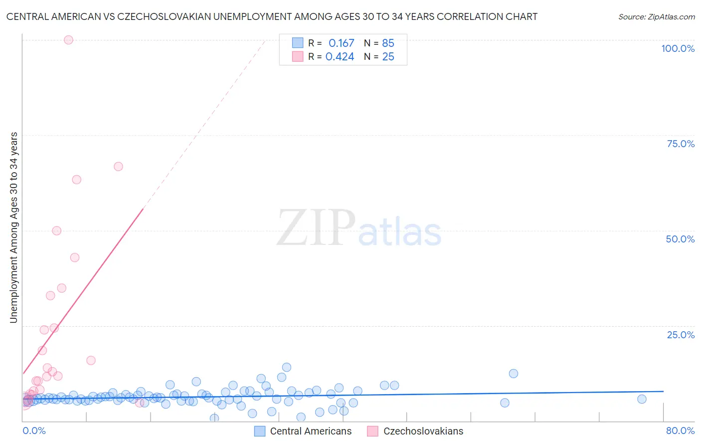 Central American vs Czechoslovakian Unemployment Among Ages 30 to 34 years