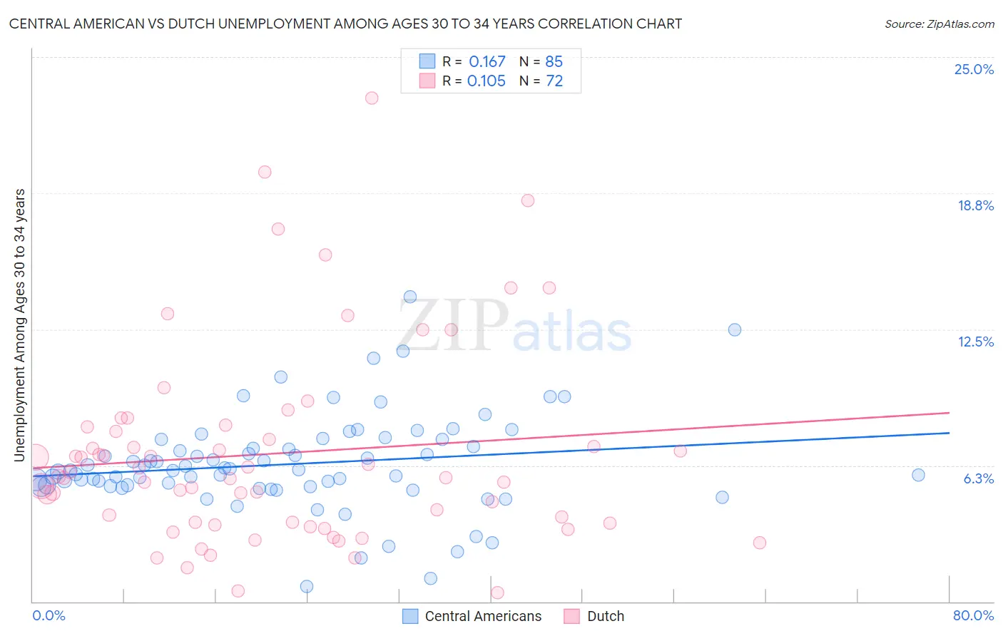 Central American vs Dutch Unemployment Among Ages 30 to 34 years