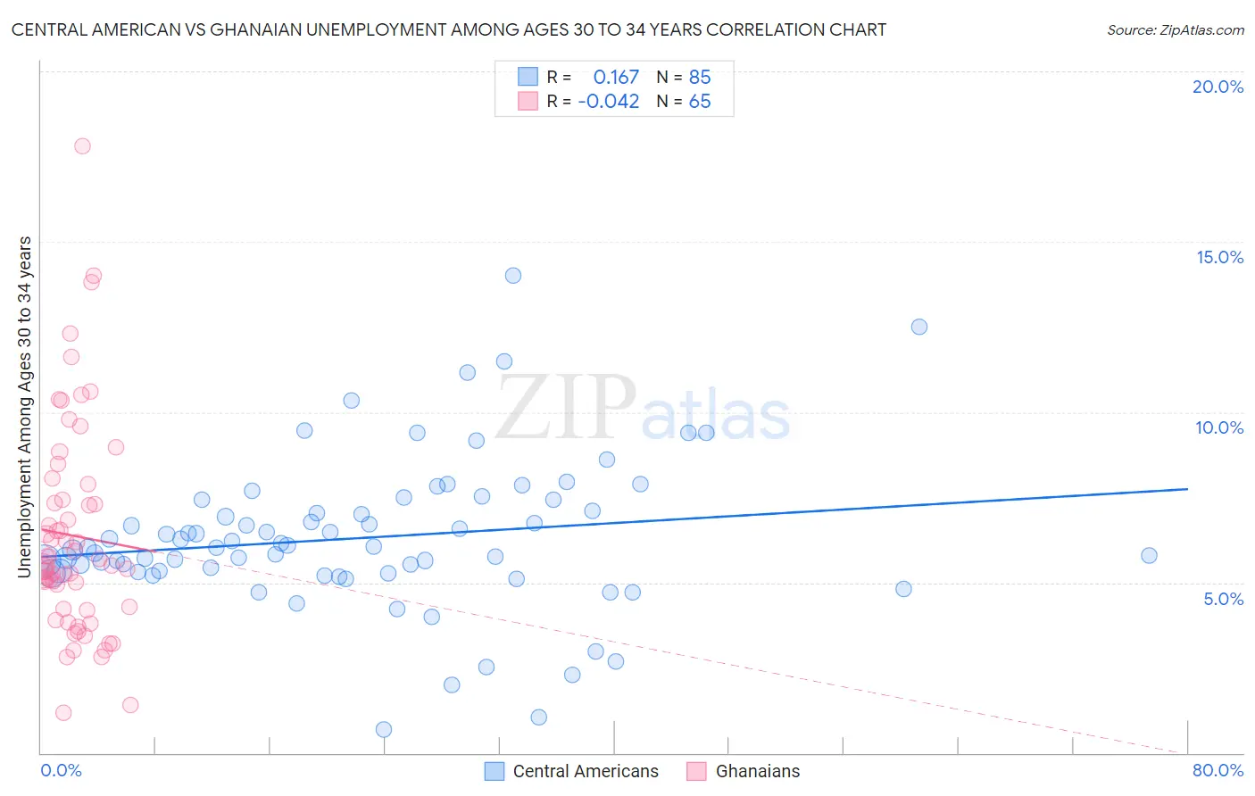 Central American vs Ghanaian Unemployment Among Ages 30 to 34 years