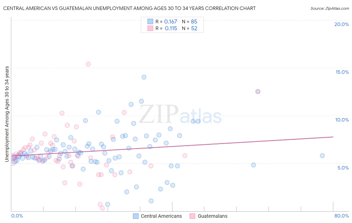 Central American vs Guatemalan Unemployment Among Ages 30 to 34 years