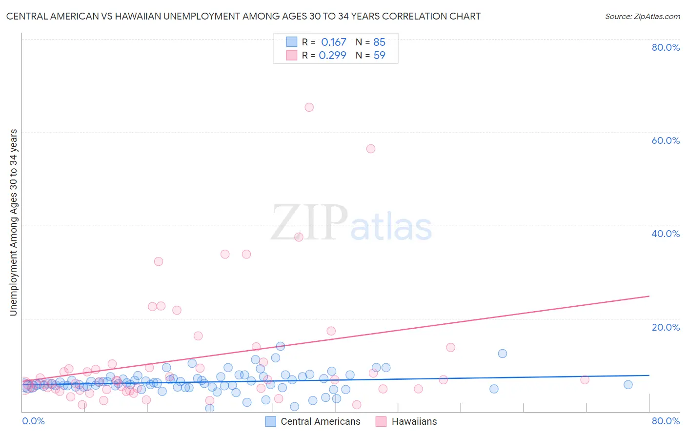 Central American vs Hawaiian Unemployment Among Ages 30 to 34 years