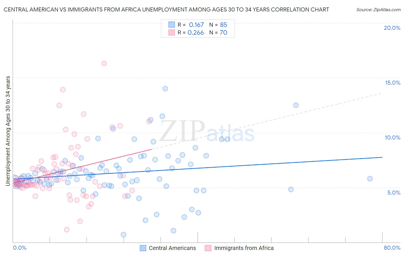 Central American vs Immigrants from Africa Unemployment Among Ages 30 to 34 years