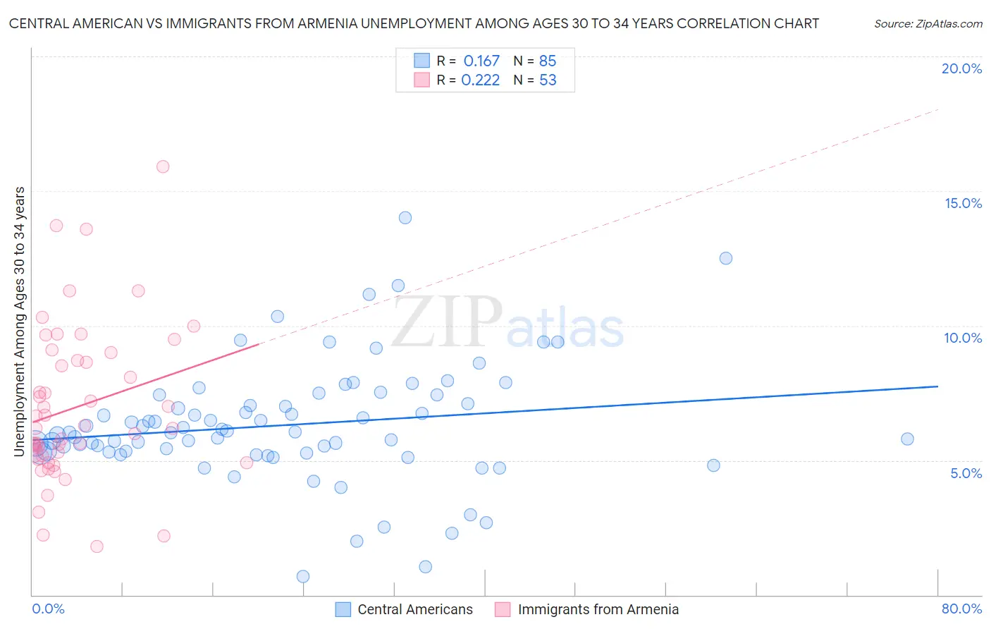 Central American vs Immigrants from Armenia Unemployment Among Ages 30 to 34 years