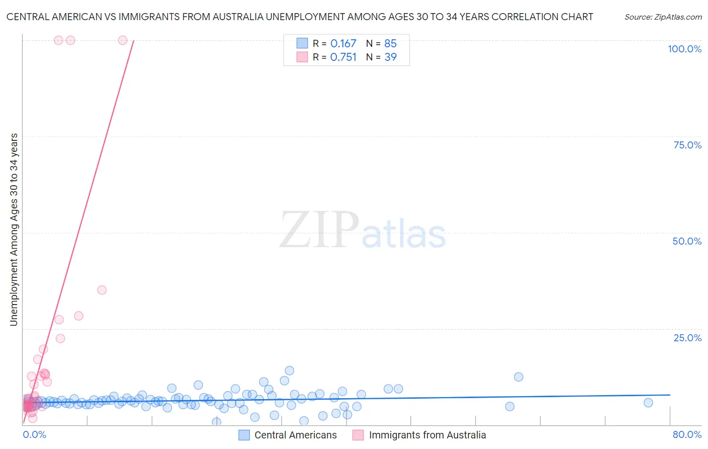 Central American vs Immigrants from Australia Unemployment Among Ages 30 to 34 years