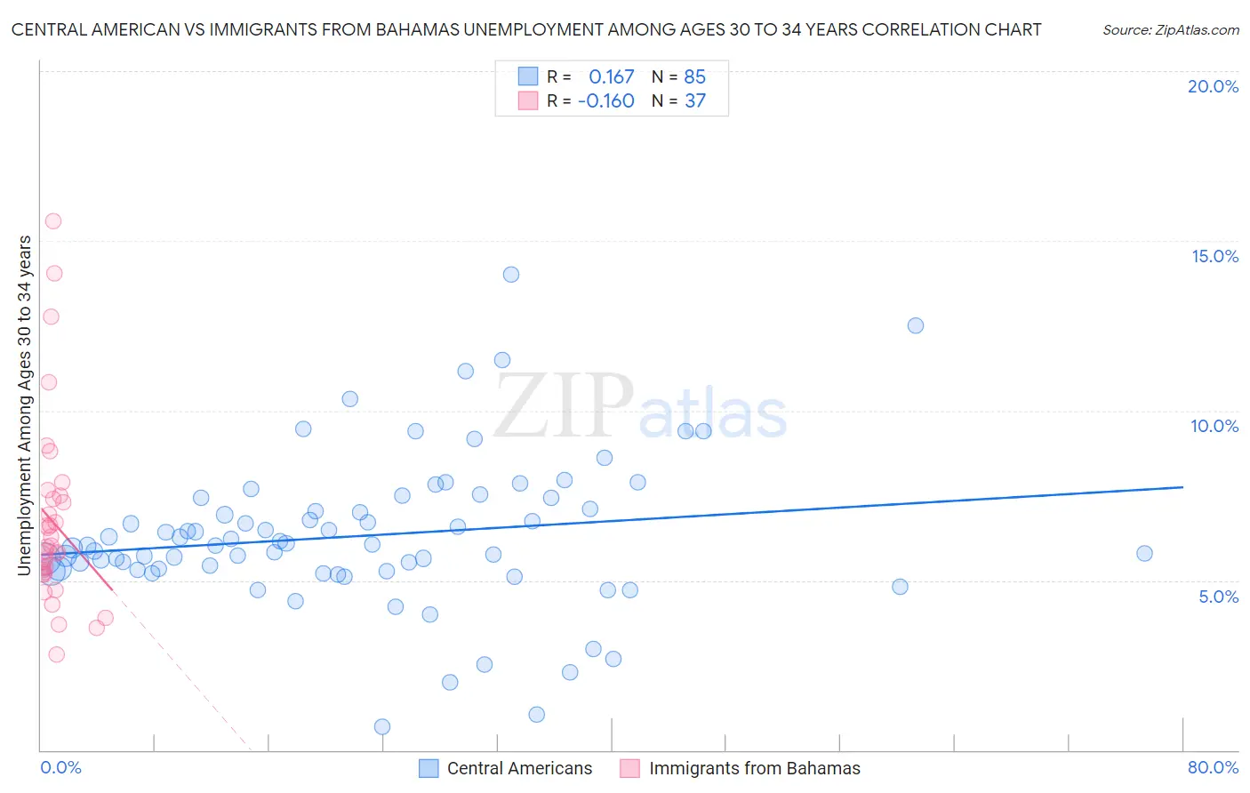 Central American vs Immigrants from Bahamas Unemployment Among Ages 30 to 34 years