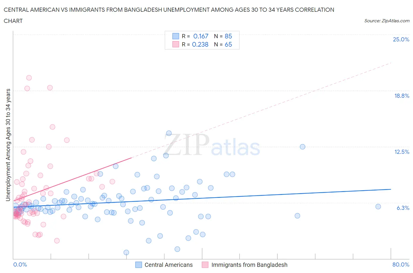 Central American vs Immigrants from Bangladesh Unemployment Among Ages 30 to 34 years